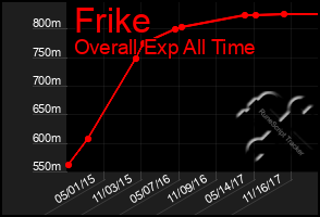 Total Graph of Frike