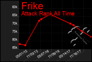 Total Graph of Frike