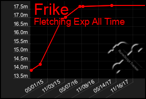 Total Graph of Frike