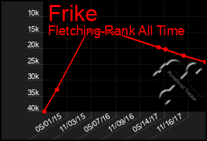 Total Graph of Frike