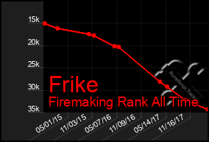 Total Graph of Frike