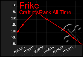 Total Graph of Frike