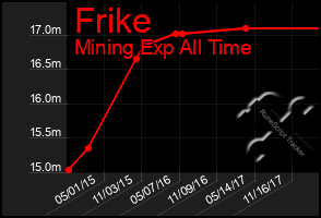 Total Graph of Frike