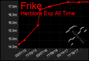 Total Graph of Frike