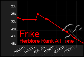 Total Graph of Frike