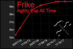 Total Graph of Frike