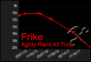 Total Graph of Frike