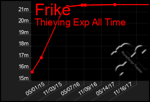 Total Graph of Frike