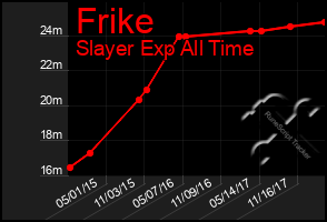 Total Graph of Frike