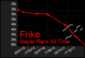 Total Graph of Frike