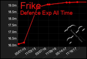 Total Graph of Frike