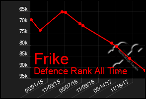 Total Graph of Frike