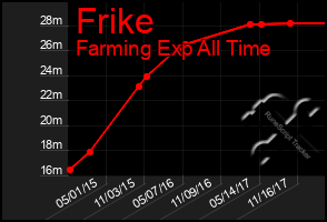 Total Graph of Frike