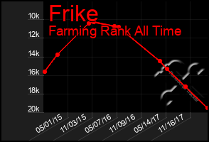 Total Graph of Frike