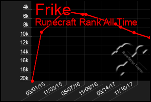 Total Graph of Frike