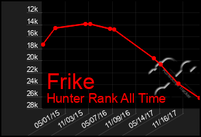 Total Graph of Frike