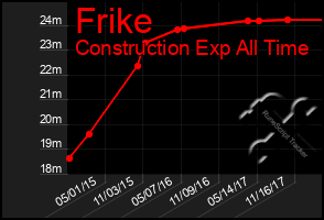 Total Graph of Frike