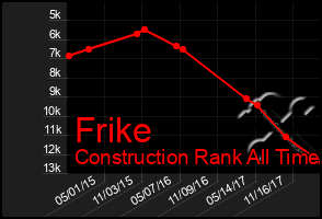 Total Graph of Frike