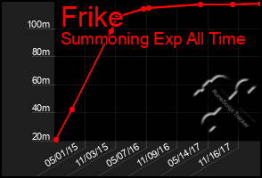 Total Graph of Frike