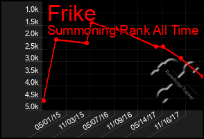 Total Graph of Frike