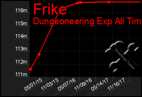 Total Graph of Frike