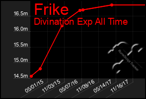 Total Graph of Frike