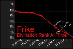 Total Graph of Frike