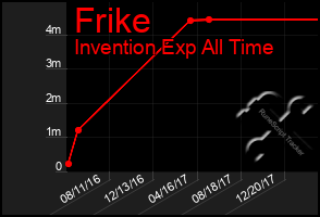 Total Graph of Frike