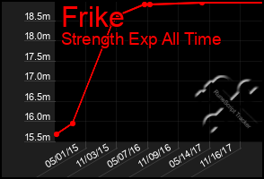 Total Graph of Frike