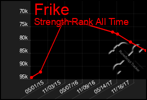 Total Graph of Frike