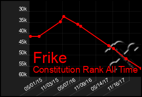 Total Graph of Frike