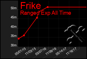 Total Graph of Frike