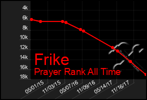 Total Graph of Frike