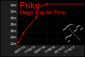 Total Graph of Frike