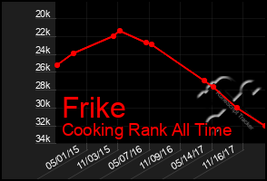 Total Graph of Frike