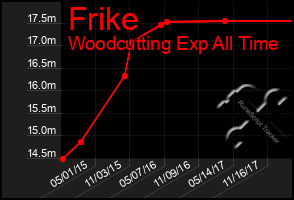 Total Graph of Frike