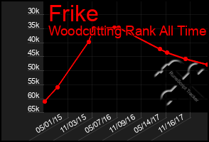 Total Graph of Frike