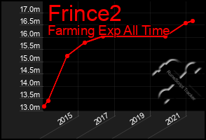 Total Graph of Frince2