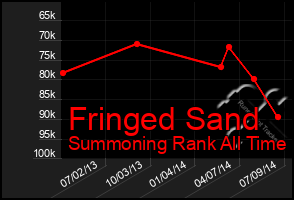 Total Graph of Fringed Sand