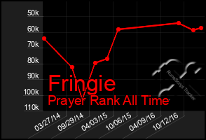 Total Graph of Fringie