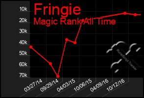 Total Graph of Fringie