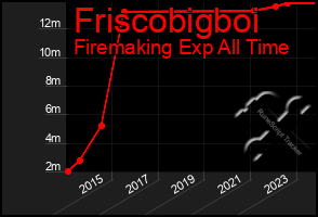 Total Graph of Friscobigboi