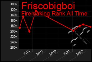 Total Graph of Friscobigboi