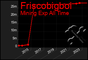 Total Graph of Friscobigboi