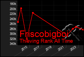 Total Graph of Friscobigboi