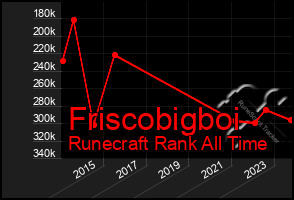 Total Graph of Friscobigboi