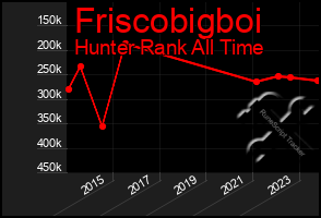 Total Graph of Friscobigboi