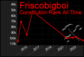 Total Graph of Friscobigboi