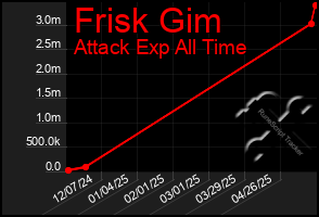 Total Graph of Frisk Gim
