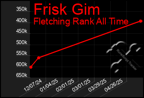 Total Graph of Frisk Gim